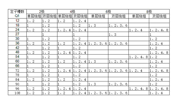 并联支路数与槽数、级数的关系表.png