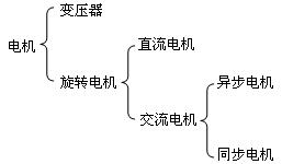 电机分类