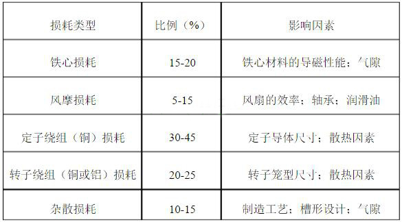 电动机总损耗比例与影响因素