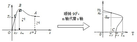 电机特性曲线