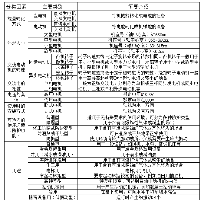 【大兰分享】按不同的分类因素对常用电动机进行分类及简要介绍