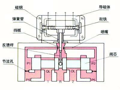 电液伺服阀有哪些分类呢？应该如何选择合适的呢？